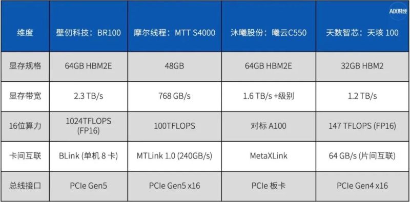GPU四小龙忙上市：“中国英伟达”的较量，才刚刚开始-AI做小事 · 123GPT