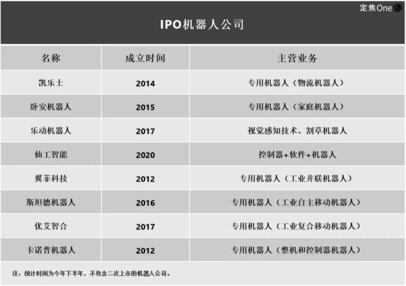 机器人上市潮真相:缺钱花、手头紧-AI做小事 · 123GPT