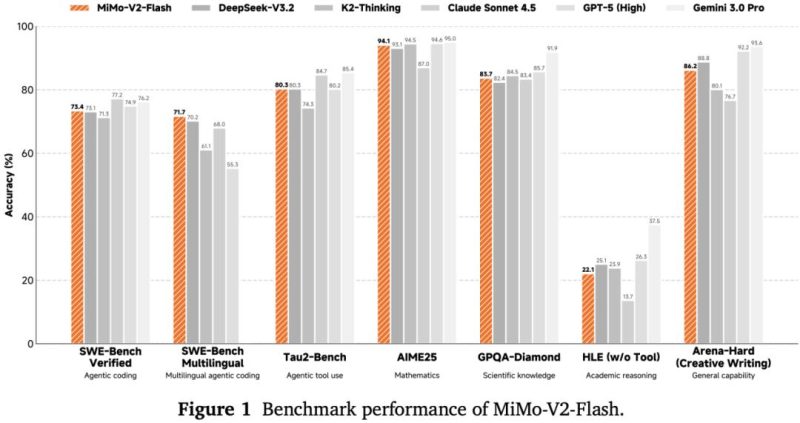 小米大模型“杀”进第一梯队:代码能力开源第一,智商情商全在线-AI做小事 · 123GPT