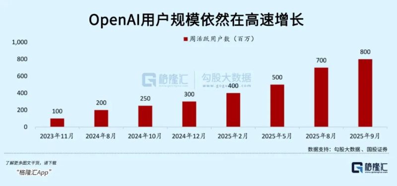 OpenAI，65倍，8300亿美元-AI做小事 · 123GPT
