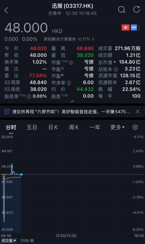腾讯持股，“大模型Data Agent第一股”上市了，市值140亿-AI做小事 · 123GPT