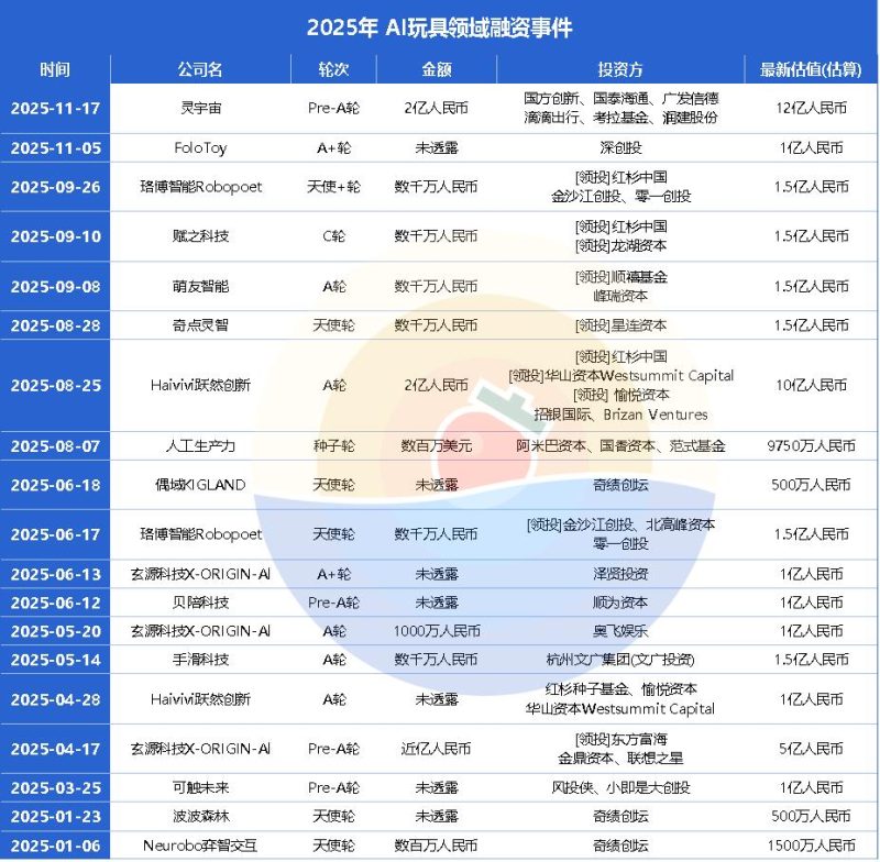 AI玩具的风，吹动投资人-AI做小事 · 123GPT