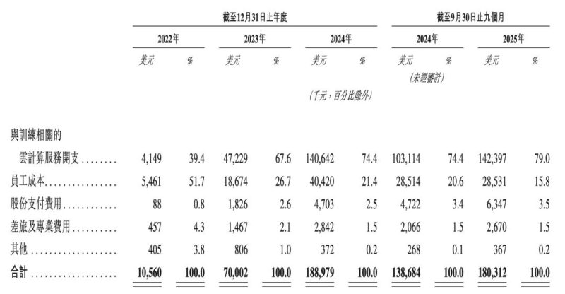 四年只花5亿美元，MiniMax 穷不穷？-AI做小事 · 123GPT