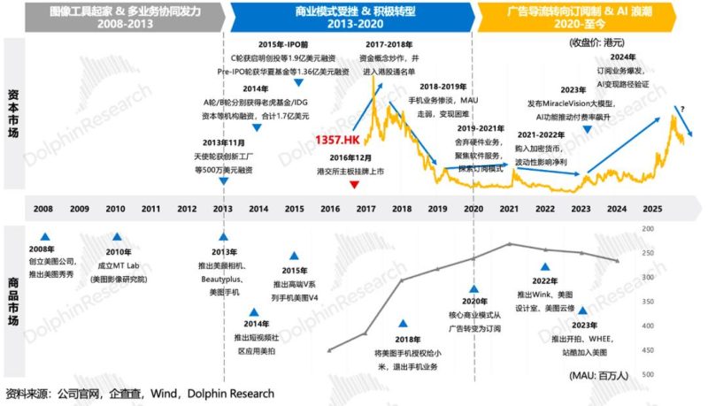 美图：AI席卷，“垂类SaaS”有活路吗？-AI做小事 · 123GPT