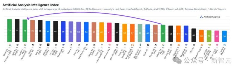 谷歌黑魔法，没人能看懂的Gemini 3 Flash-AI做小事 · 123GPT