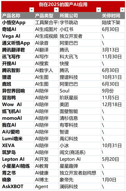 大厂也没能幸免，25款AI应用集体“猝死”，留下了三条血泪教训-AI做小事 · 123GPT