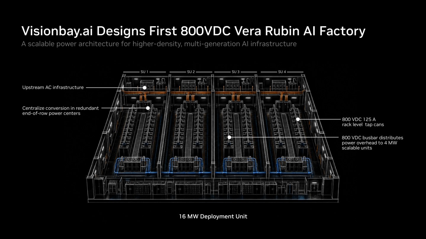 AI 工厂建设迎来统一蓝图：英伟达开放 Vera Rubin 机架设计