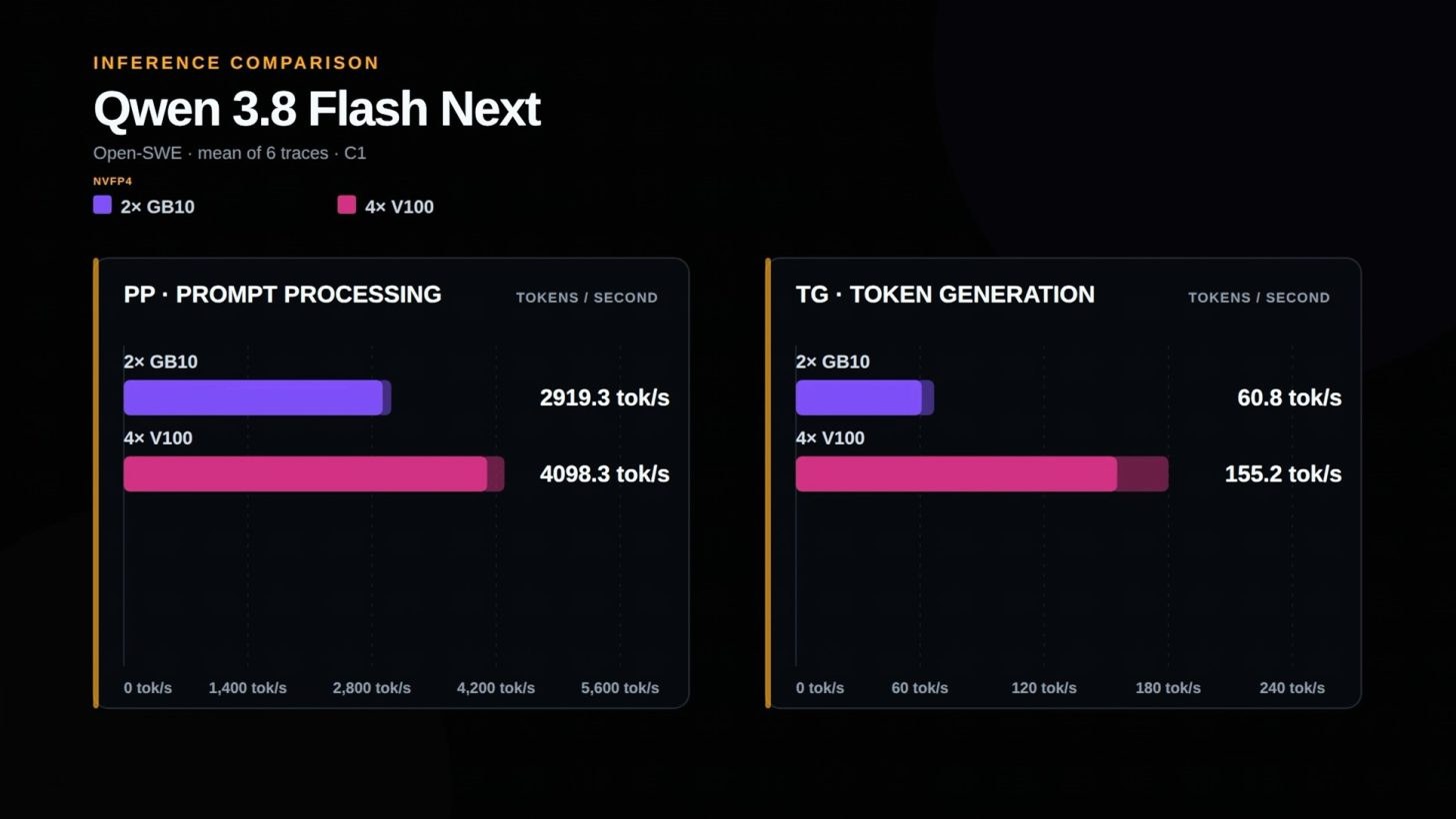 9 年前英伟达 Tesla V100 老将再战：4 GPU 集群 AI 推理跑赢 2 台 DGX Spark