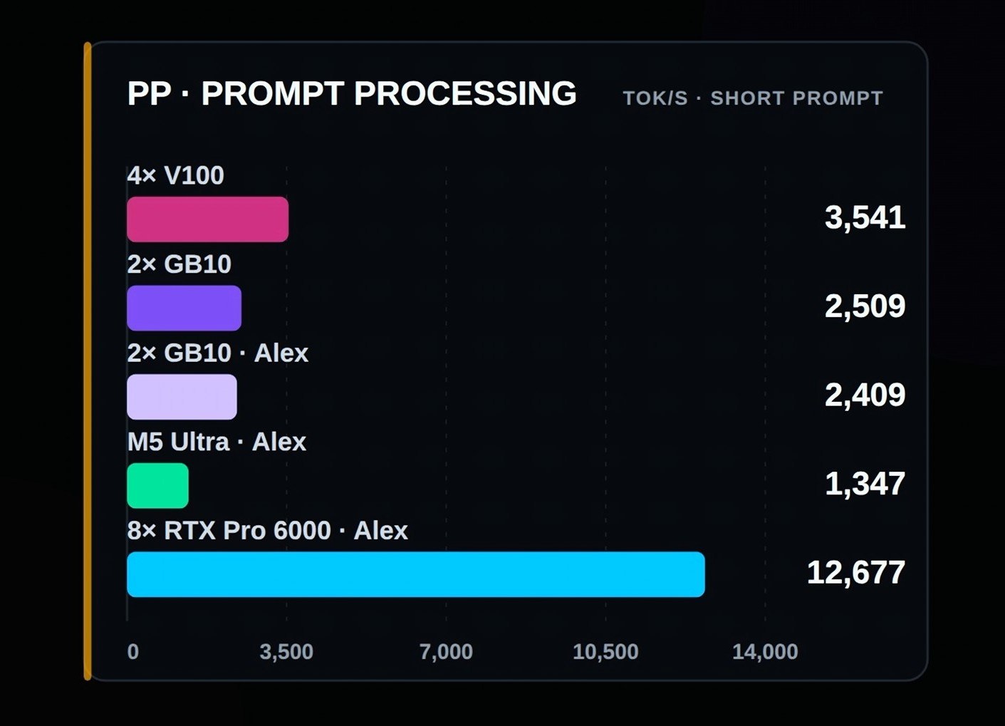 9 年前英伟达 Tesla V100 老将再战：4 GPU 集群 AI 推理跑赢 2 台 DGX Spark