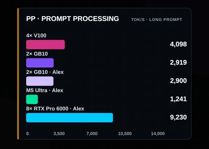 9 年前英伟达 Tesla V100 老将再战：4 GPU 集群 AI 推理跑赢 2 台 DGX Spark