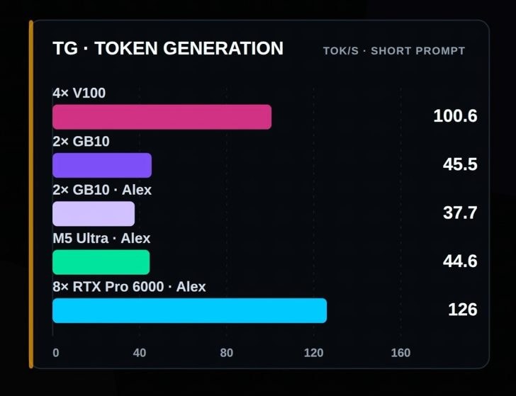9 年前英伟达 Tesla V100 老将再战：4 GPU 集群 AI 推理跑赢 2 台 DGX Spark