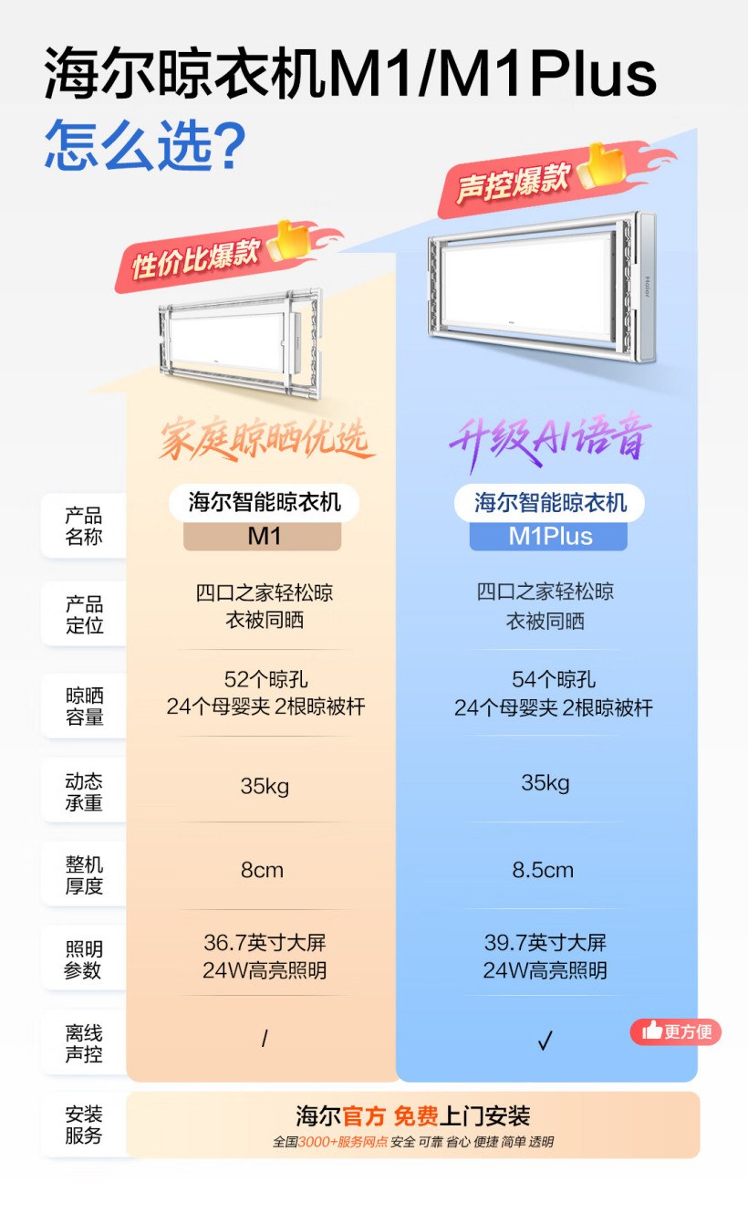 海尔推出 M1 Plus 智能晾衣架：支持 AI 离线语音，689 元